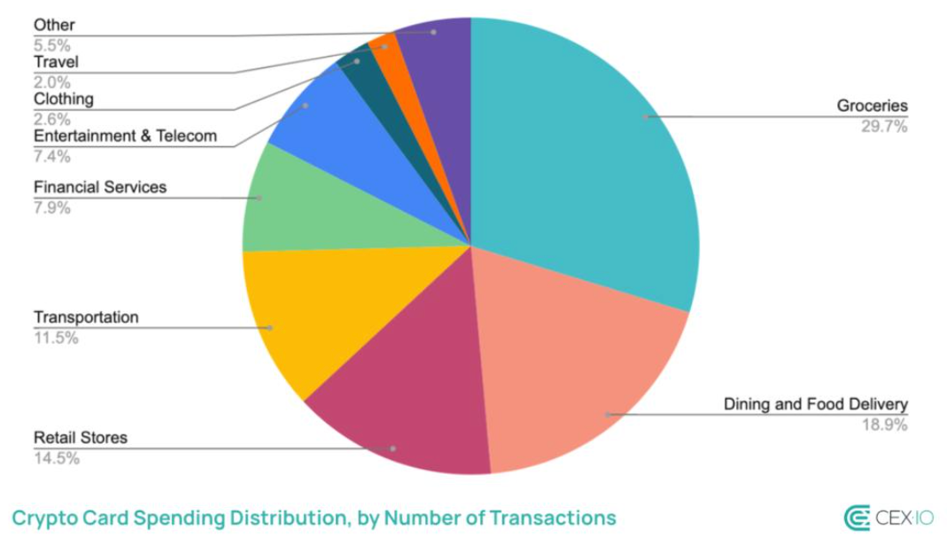 Crypto spending patterns according to study.